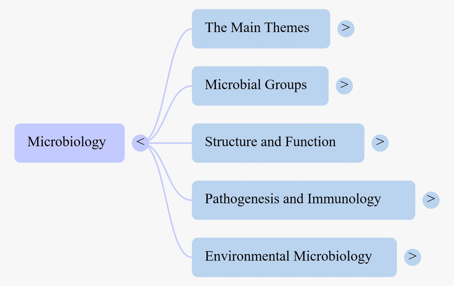 Microbiology MCQS Objective Book For Lecturer By Fozia Khalid - MKG Multan
