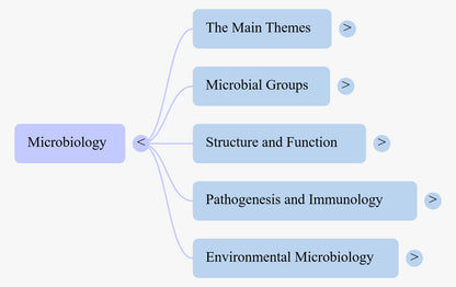 Microbiology MCQS Objective Book For Lecturer By Fozia Khalid - MKG Multan